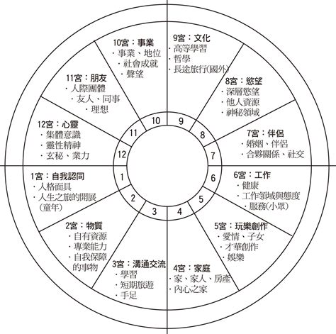 十二宮位查詢|占星後天十二宮位簡介